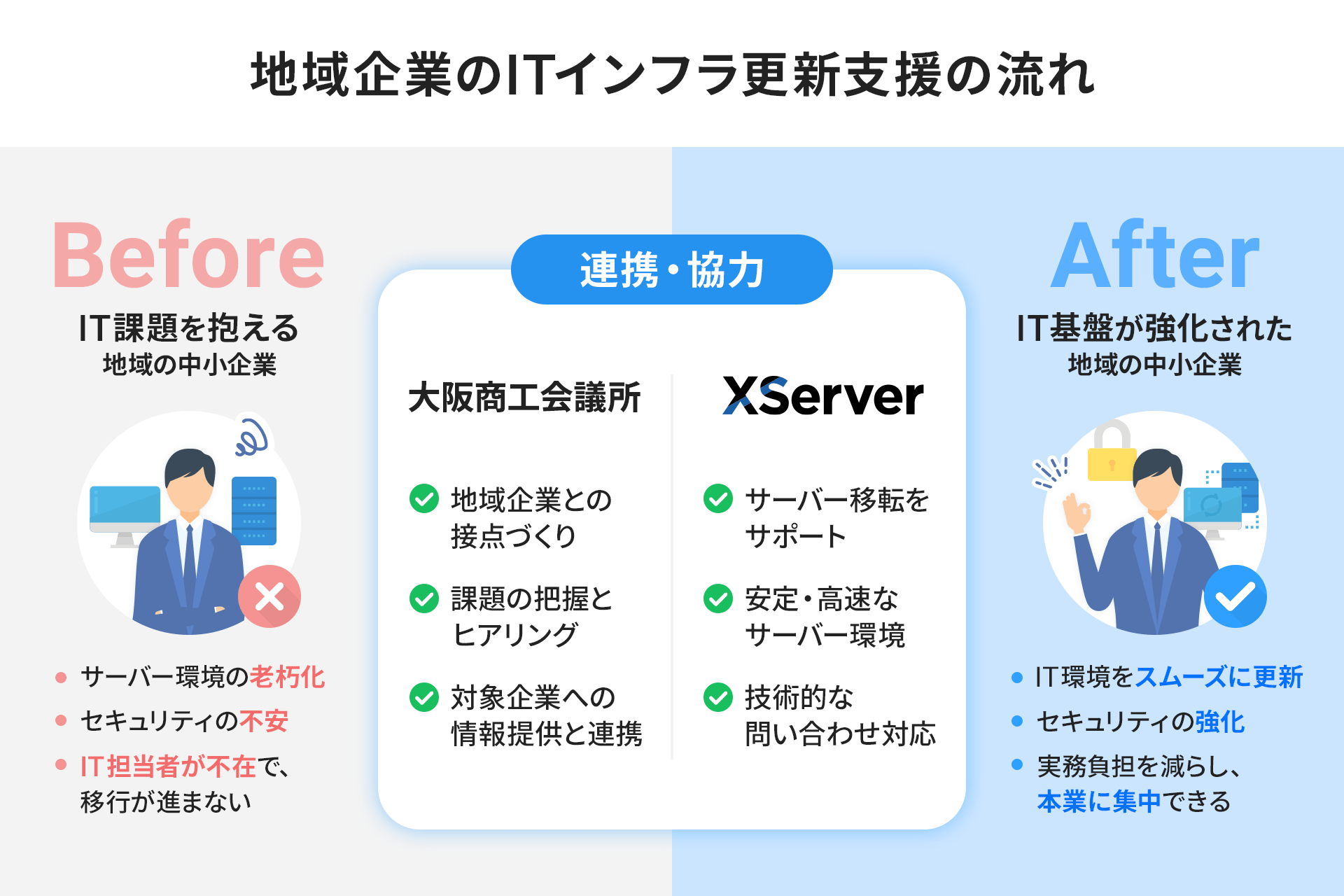 地域企業のITインフラ更新支援の流れ